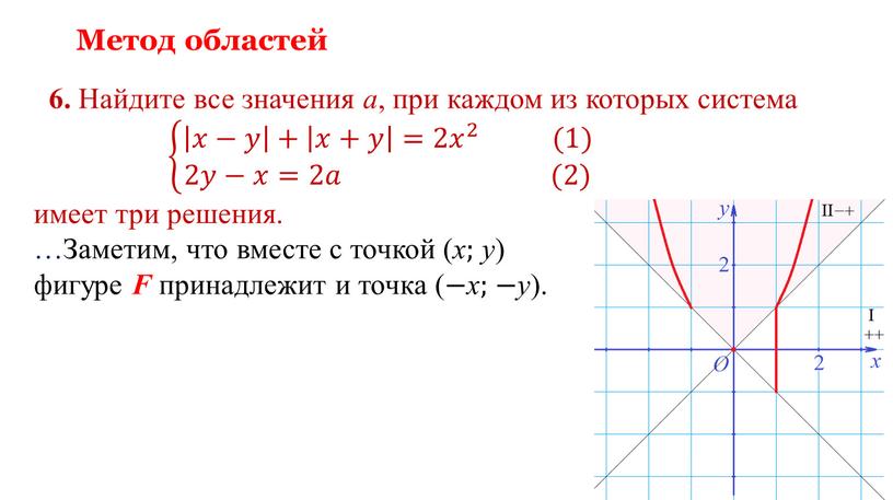 Метод областей 6. Найдите все значения a , при каждом из которых система 𝑥−𝑦 + 𝑥+𝑦 =2 𝑥 2 (1) 2𝑦−𝑥=2𝑎 (2) 𝑥−𝑦 + 𝑥+𝑦…