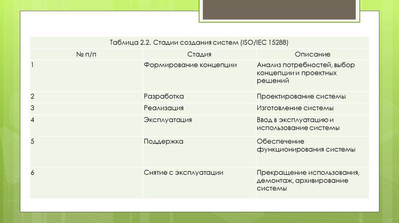 Таблица 2.2. Стадии создания систем (ISO/IEC 15288) № п/п