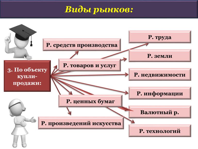 Виды рынков: Р. труда Р. земли