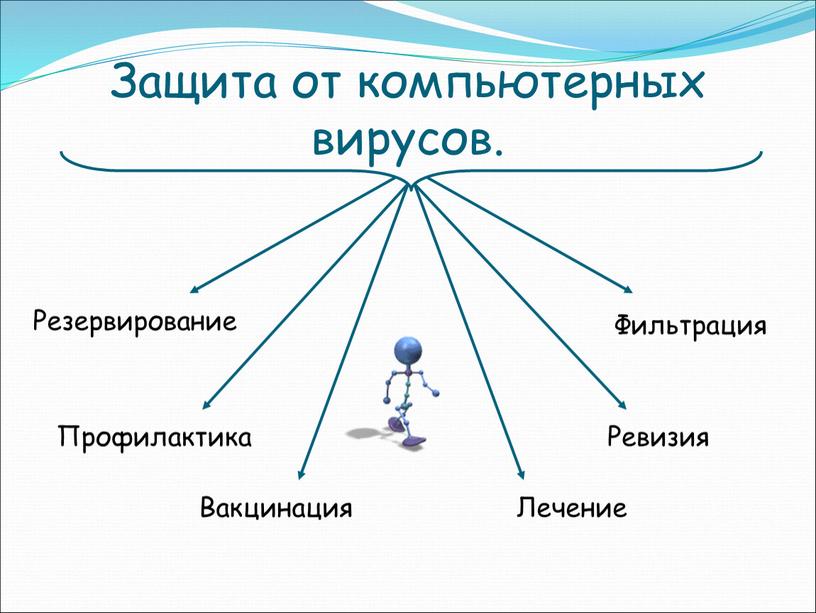 Защита от компьютерных вирусов