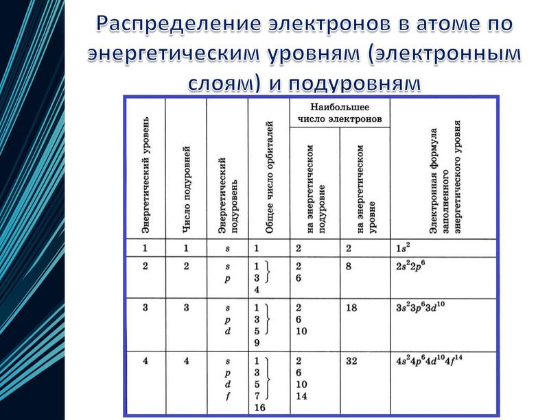 Распределение электронов в атоме по энергетическим уровням (электронным слоям) и подуровням