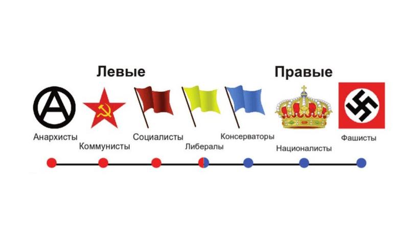 Презентация "Политическая идеология"