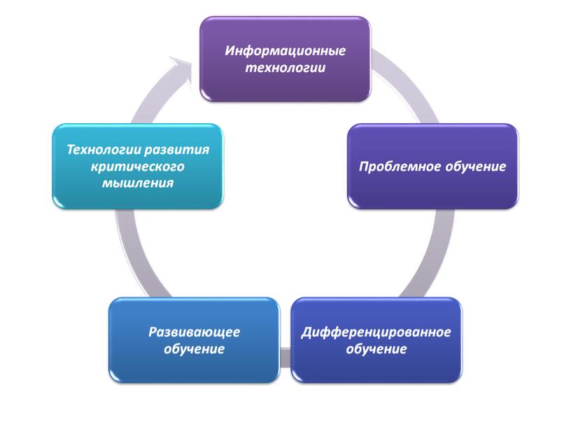 Использование современных компьютерных технологий в условиях реализации ФГОС.