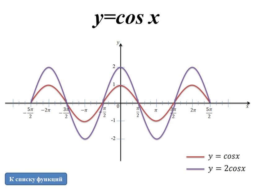 y=cos x К списку функций 1 2 -2 -1