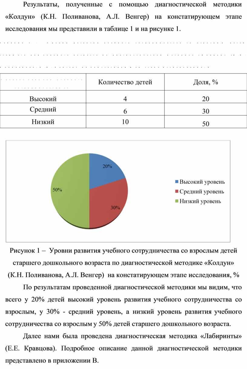 Результаты, полученные с помощью диагностической методики «Колдун» (К