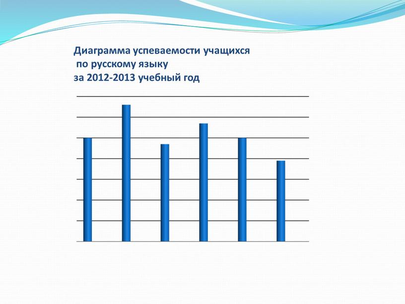 Диаграмма успеваемости учащихся по русскому языку за 2012-2013 учебный год