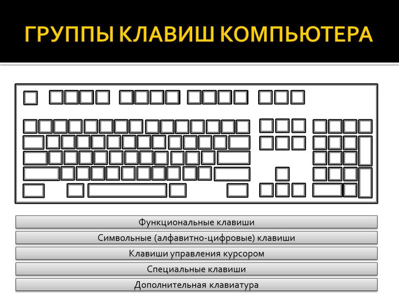 ГРУППЫ КЛАВИШ КОМПЬЮТЕРА Функциональные клавиши