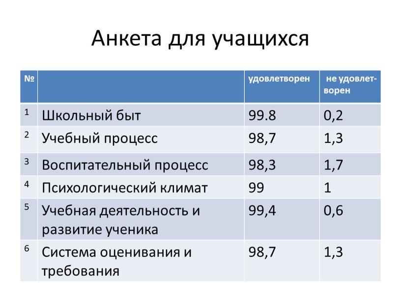 Анкета для учащихся № удовлетворен не удовлет-ворен 1