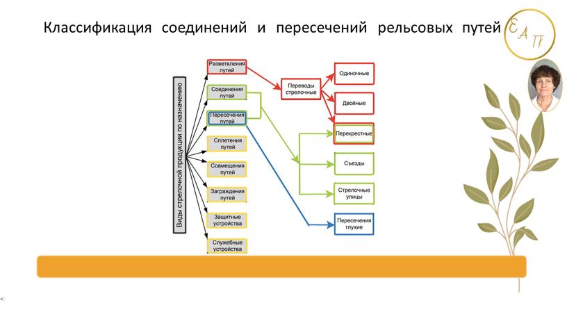 Классификация соединений и пересечений рельсовых путей