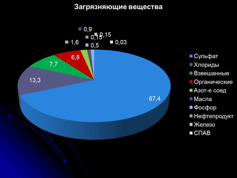 Презентация ."Экологические проблемы Краснодарского Края."