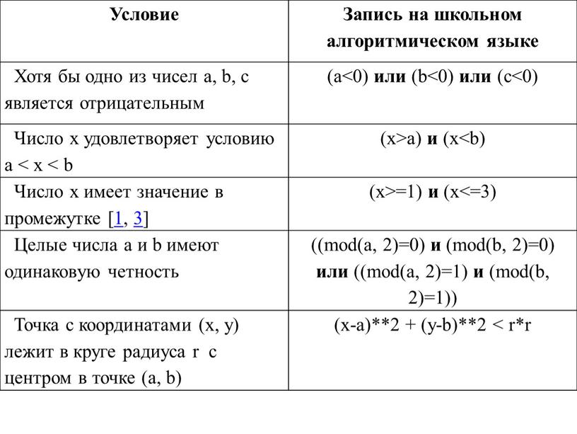 Условие Запись на школьном алгоритмическом языке