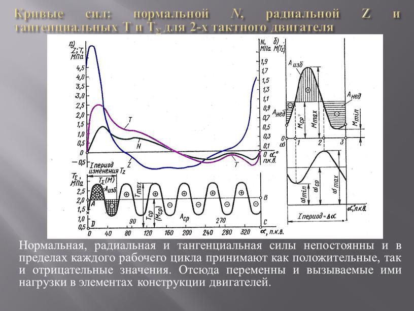 Кривые сил: нормальной N , радиальной