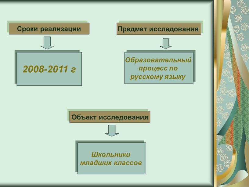 Сроки реализации Предмет исследования 2008-2011 г