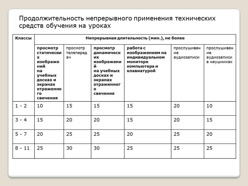 Продолжительность непрерывного применения технических средств обучения на уроках