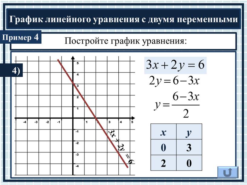 Постройте график уравнения: 4 3х + 2у = 6 4) х у 0 3 2 0