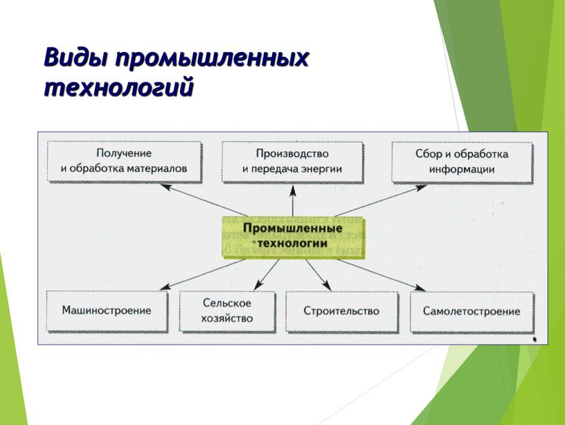 Виды промышленных технологий