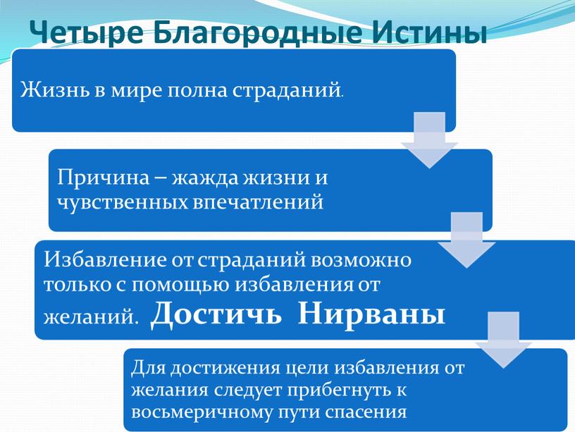 Четыре Благородные Истины