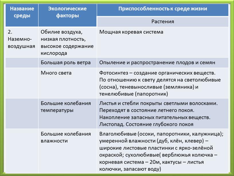 Название среды Экологические факторы