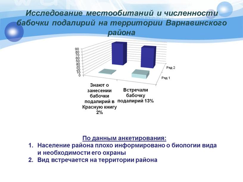 Исследование местообитаний и численности бабочки подалирий на территории