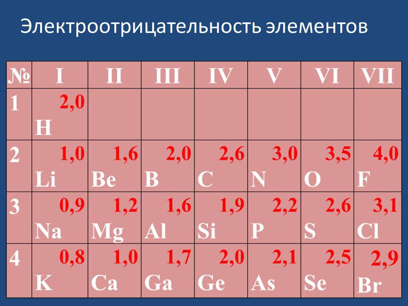 I II III IV V VI VII 1 2,0 H 2 1,0