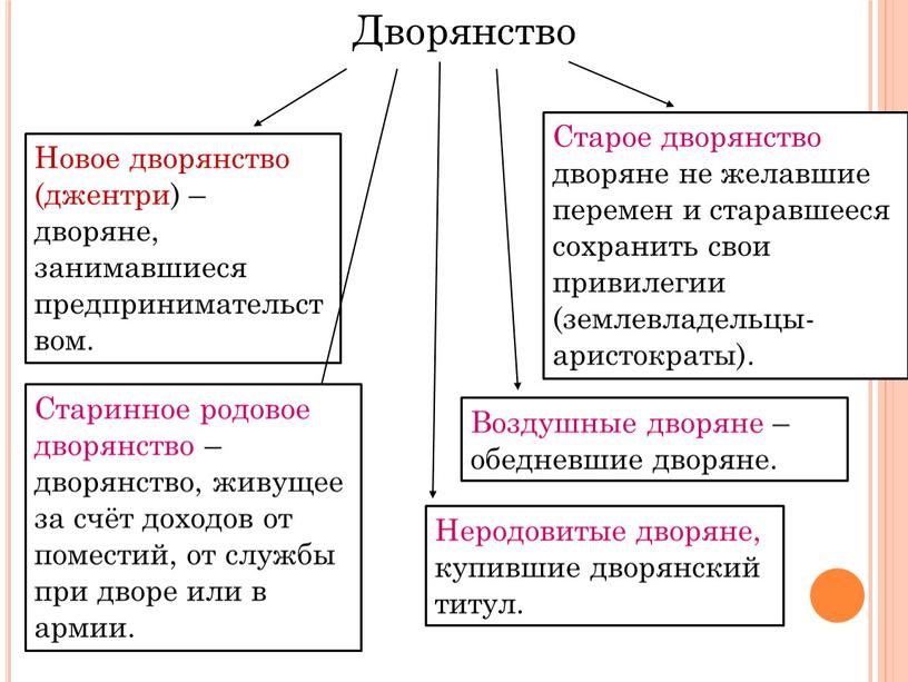 Новое дворянство (джентри) – дворяне, занимавшиеся предпринимательством