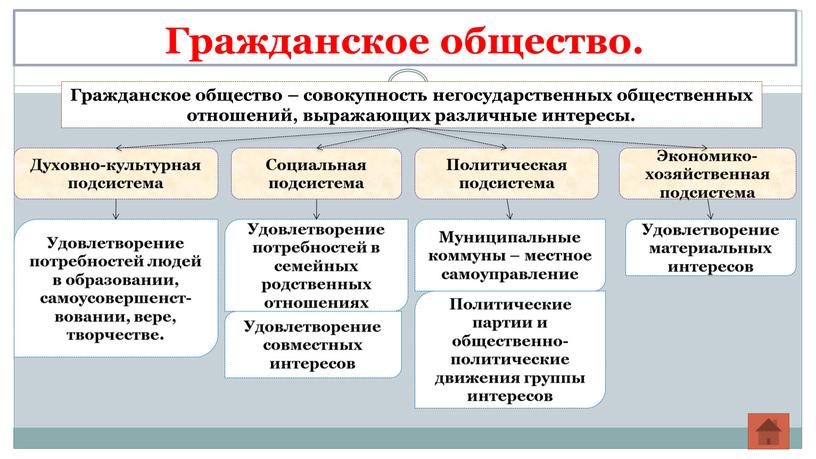 Гражданское общество. Гражданское общество – совокупность негосударственных общественных отношений, выражающих различные интересы