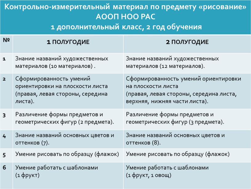 Контрольно-измерительный материал по предмету «рисование»