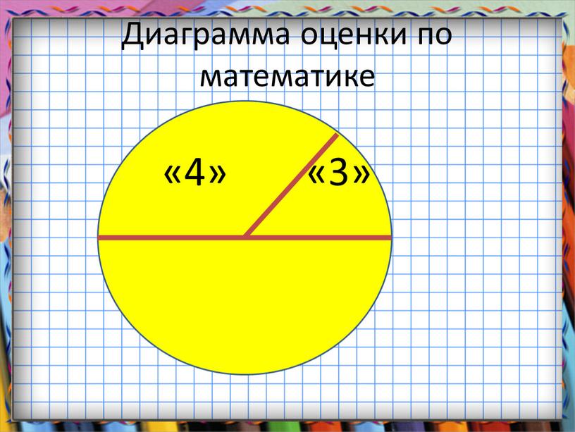 Диаграмма оценки по математике «4» «3»