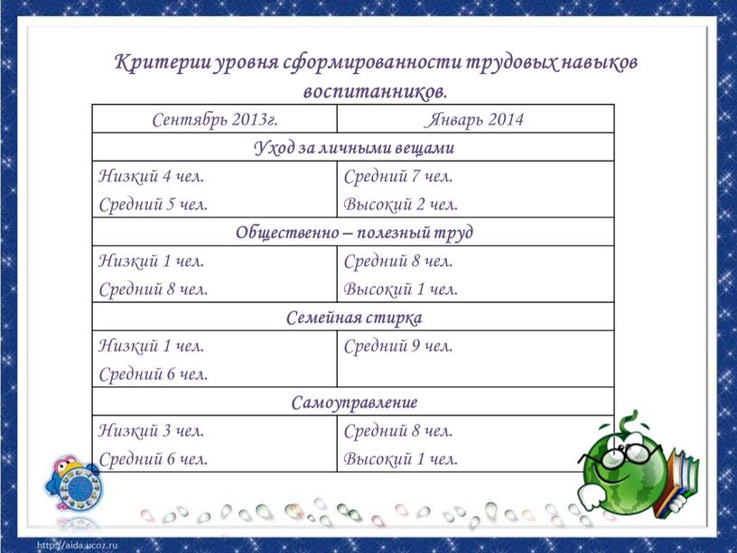 Сентябрь 2013г. Январь 2014 Уход за личными вещами