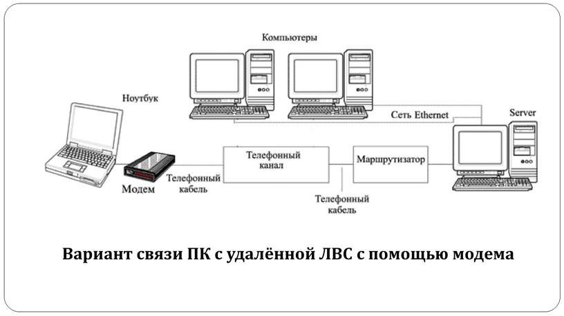 Вариант связи ПК с удалённой ЛВС с помощью модема