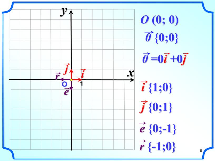 О 1 O (0; 0) x y 9