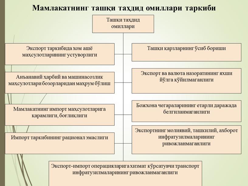 Мамлакатнинг ташқи таҳдид омиллари таркиби