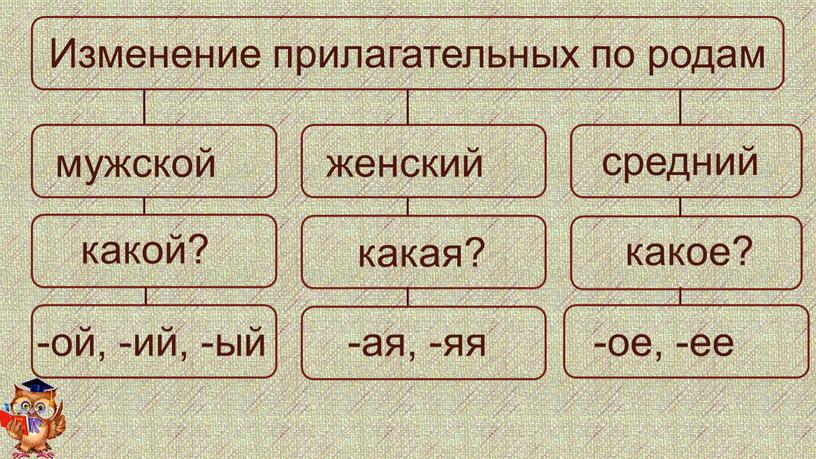 Изменение прилагательных по родам мужской женский средний какой? какая? какое? -ой, -ий, -ый -ая, -яя -ое, -ее