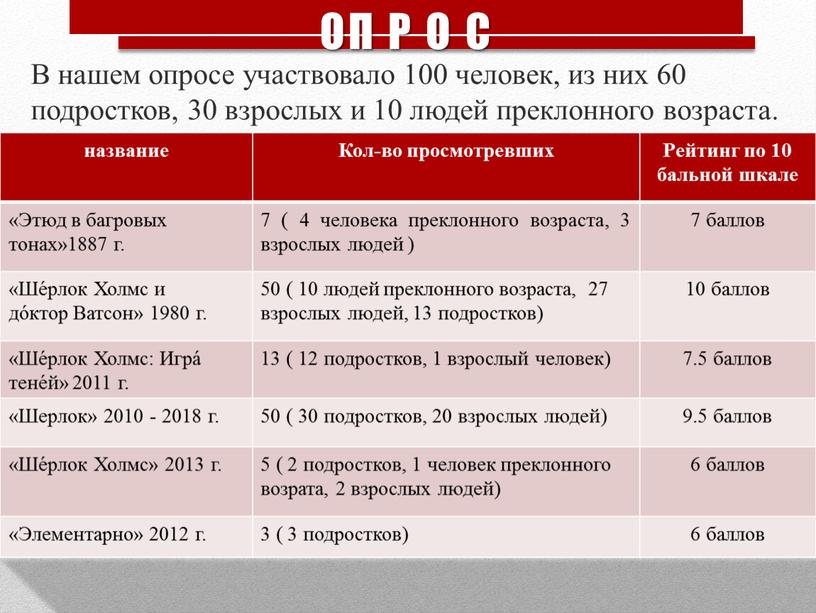 ОП Р О С В нашем опросе участвовало 100 человек, из них 60 подростков, 30 взрослых и 10 людей преклонного возраста