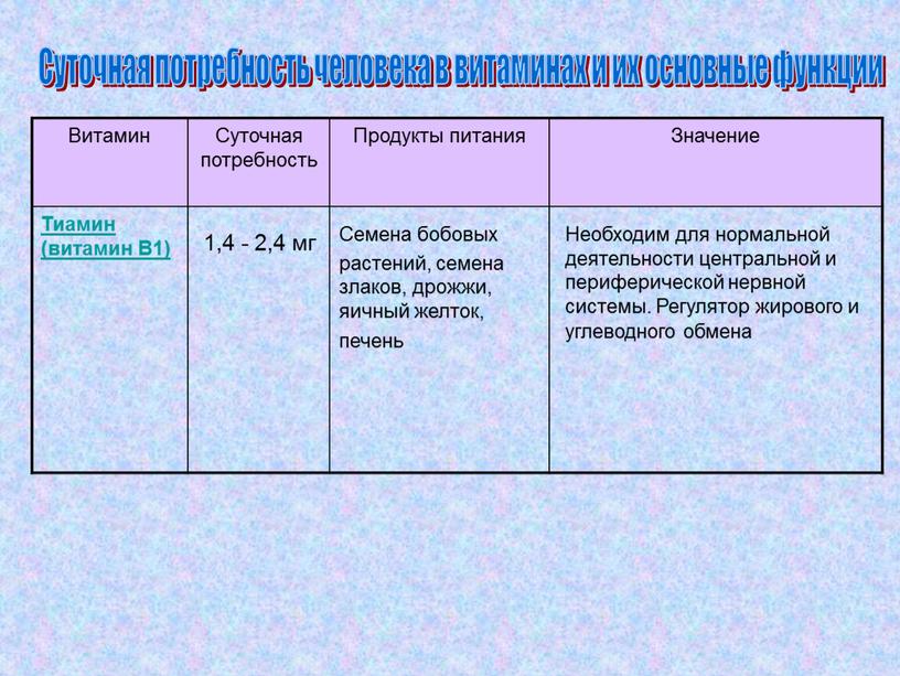 Суточная потребность человека в витаминах и их основные функции