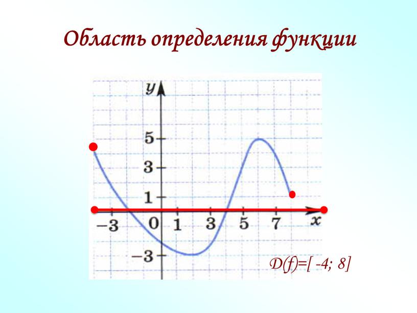 Область определения функции D(f)=[ -4; 8]