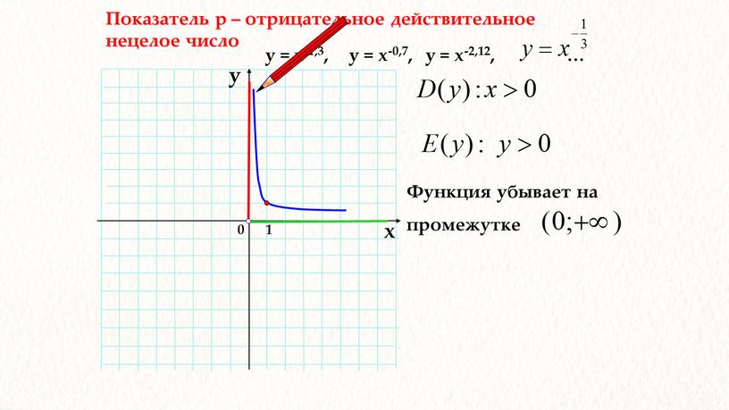 Показатель р – отрицательное действительное нецелое число 1 х у у = х-1,3, у = х-0,7, у = х-2,12, …