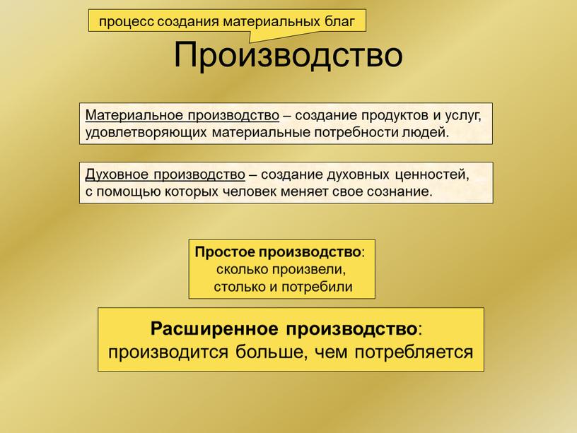 Производство Материальное производство – создание продуктов и услуг, удовлетворяющих материальные потребности людей