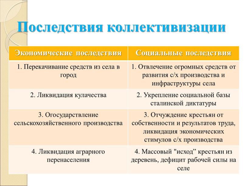 Последствия коллективизации Экономические последствия