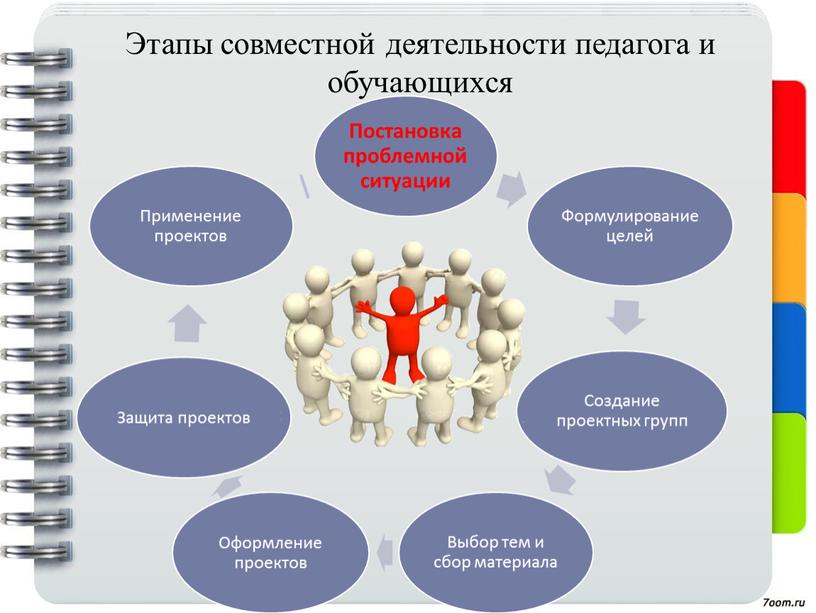 Этапы совместной деятельности педагога и обучающихся