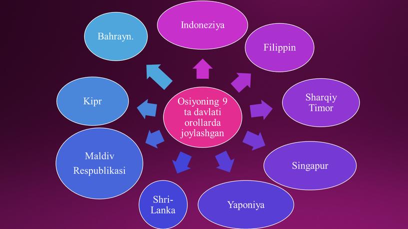 Osiyo qit’asining geografik o‘rni, chegaralari va siyosiy xaritasi