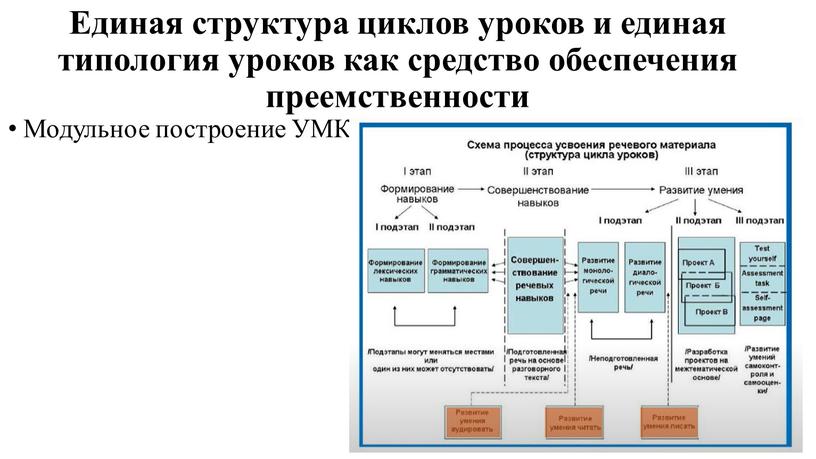 Единая структура циклов уроков и единая типология уроков как средство обеспечения преемственности