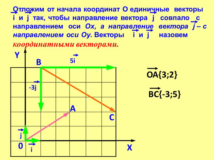 ОА{3;2} В ВС{-3;5}