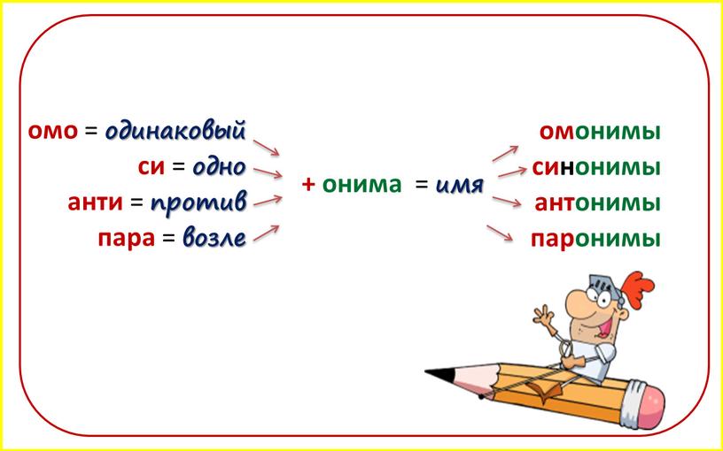 омо = одинаковый омонимы си = одно + онима = имя синонимы анти = против антонимы пара = возле паронимы