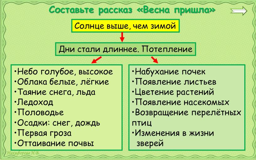 Солнце выше, чем зимой Дни стали длиннее