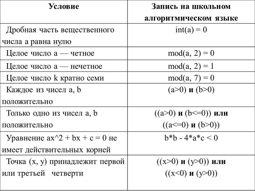 Условие Запись на школьном алгоритмическом языке