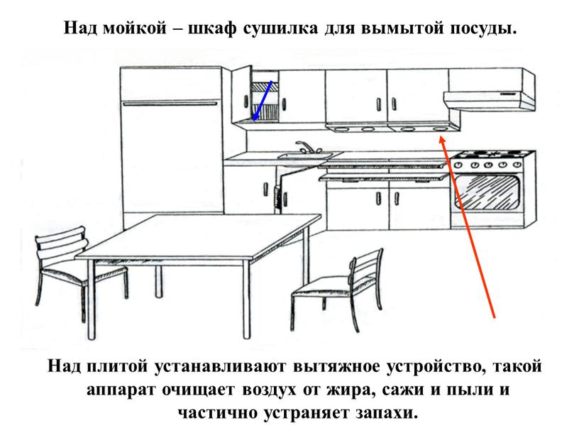 Над мойкой – шкаф сушилка для вымытой посуды