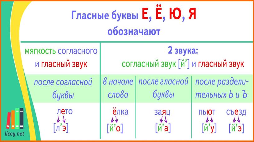 Презентация по теме "Повторение по теме «Фонетика. Орфоэпия»