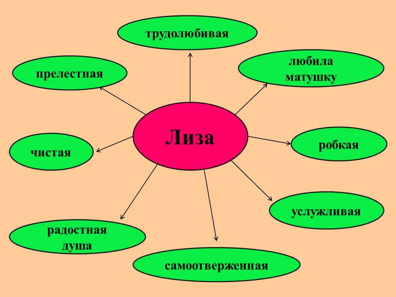 Лиза любила матушку трудолюбивая самоотверженная робкая чистая услужливая радостная душа прелестная