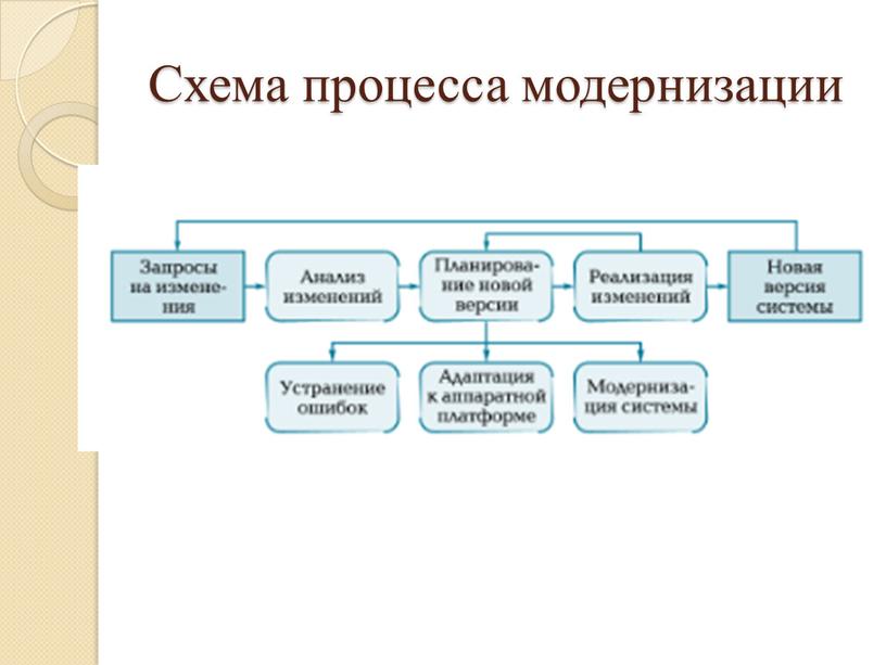 Схема процесса модернизации